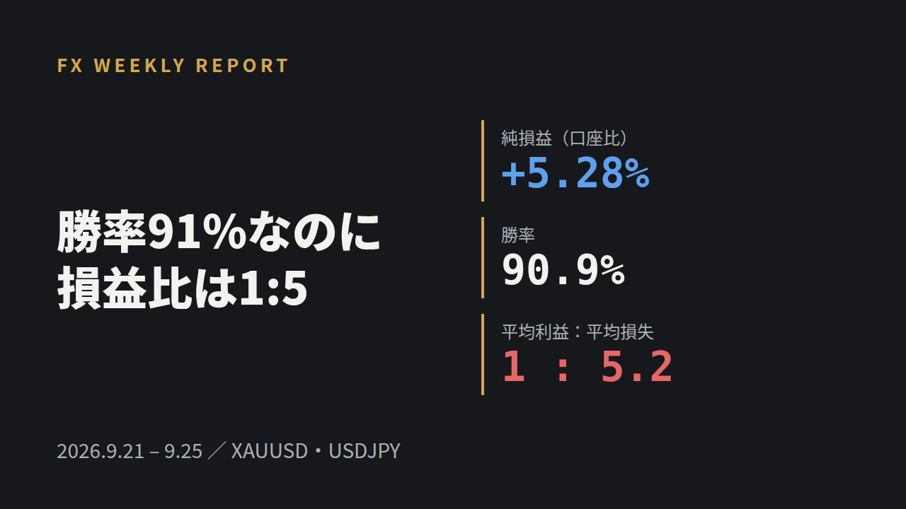 【FX週報】勝率91%なのに損益比は1:5。GOLD売りで+5.3%、でも課題だらけの1週間（2026/9/21〜9/25）