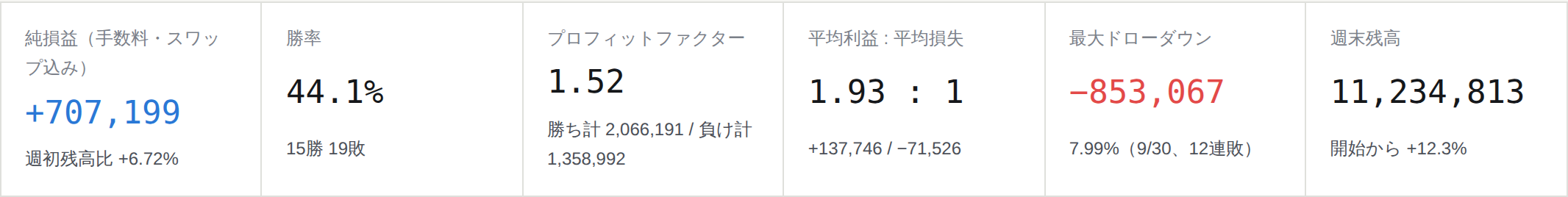 2026年9月28日〜10月2日のトレード成績サマリー