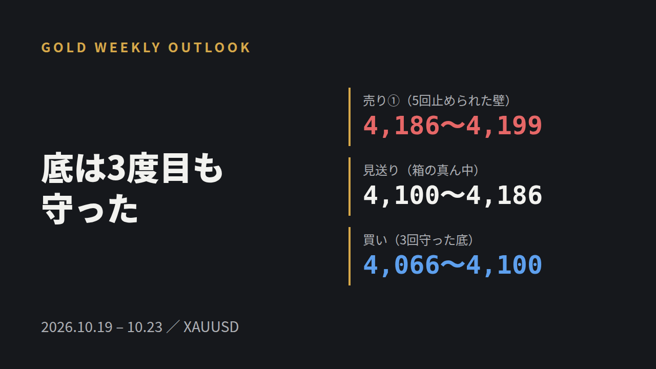 【GOLD週間展望】CPIで急落も4,066の底は3度目も守った。今週は4,186〜4,199の壁と4,066〜4,100の底を待つ（2026/10/19〜10/23）