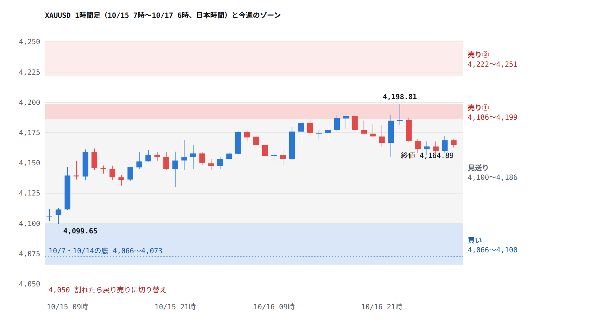 XAUUSD1時間足と今週の売買ゾーン