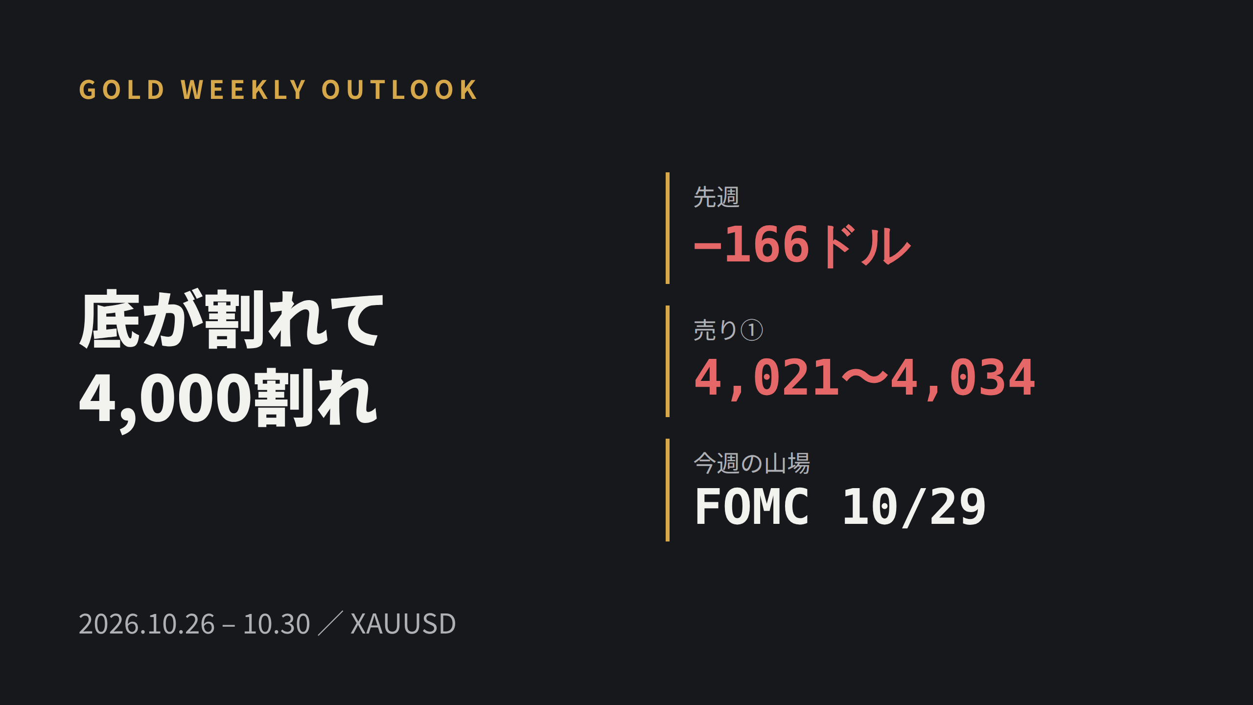 【GOLD週間展望】4,066の底がついに割れ、4,000割れ。取引ゼロの1週間とFOMC週の売り場（2026/10/26〜10/30）