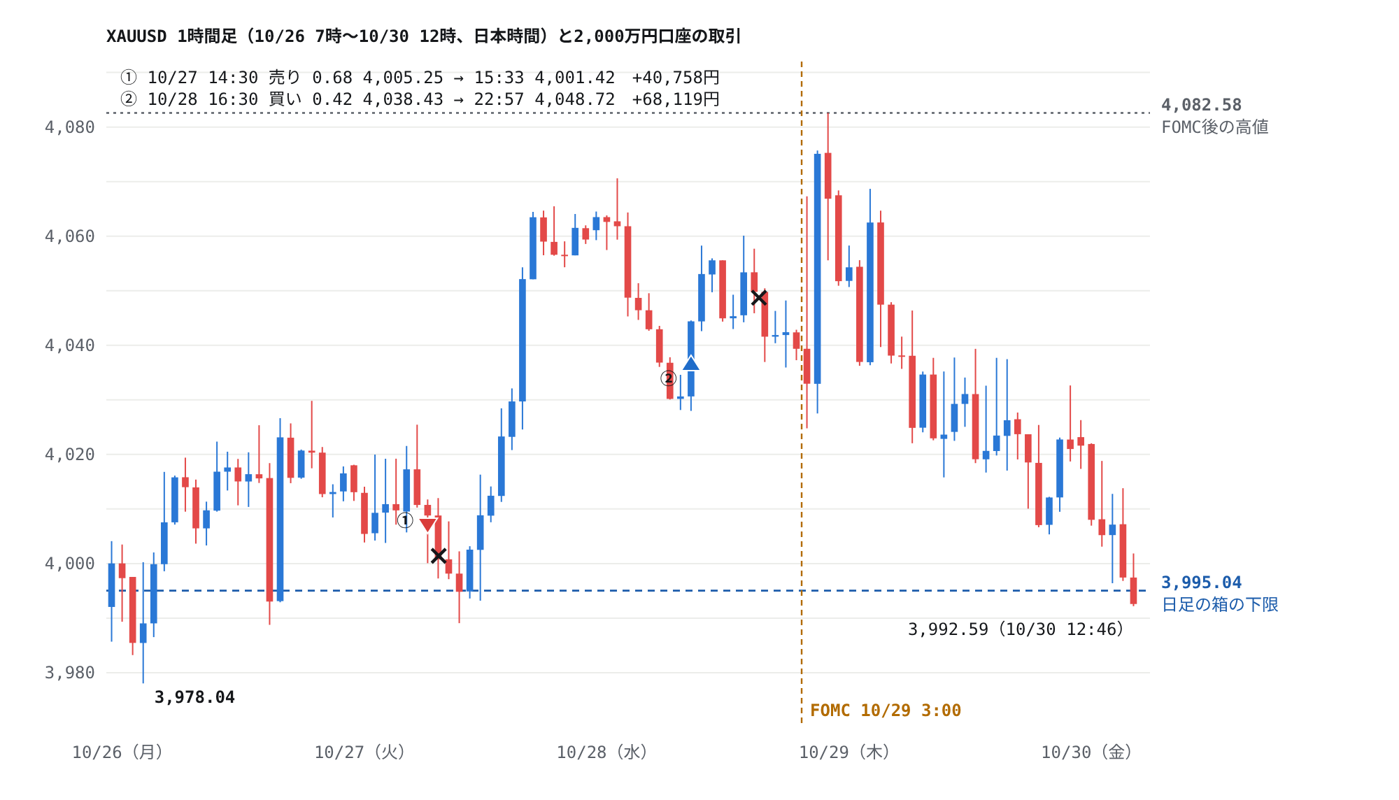 今週のGOLD1時間足と2回の取引
